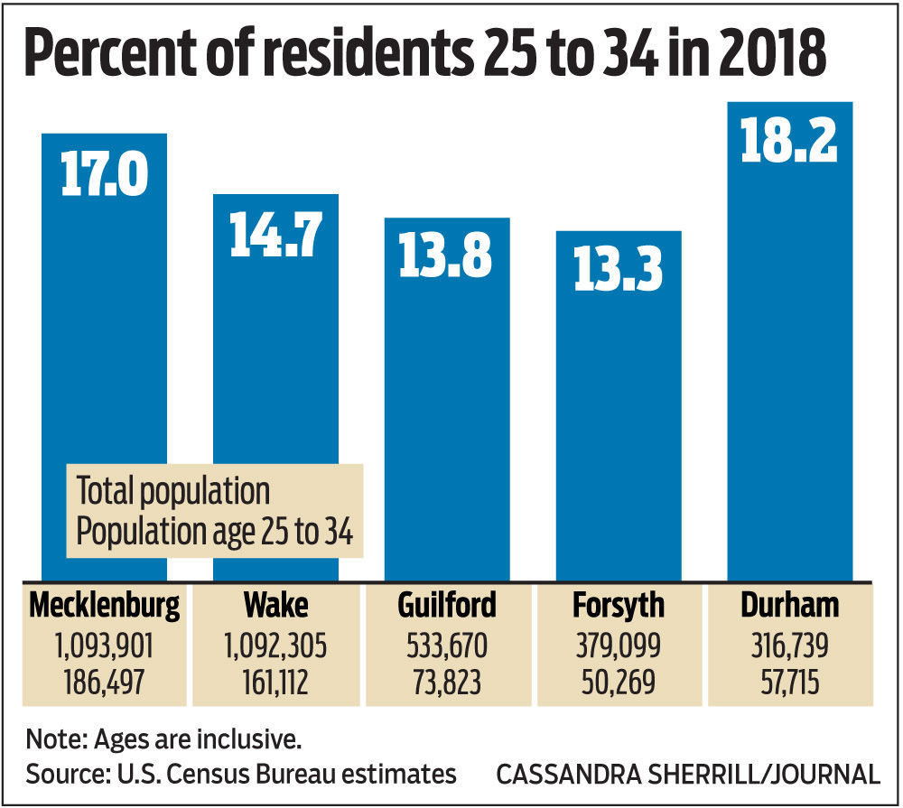 Millennials in urban counties